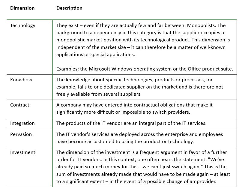 Dimensions dependencies