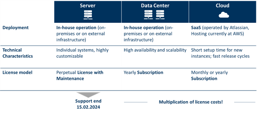 Übersicht Data Center-, Server- und Cloud-Lizenzierung