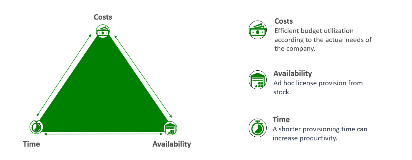 Triangle of pooling - Cost, Time and Availability