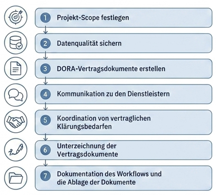Projektablauf