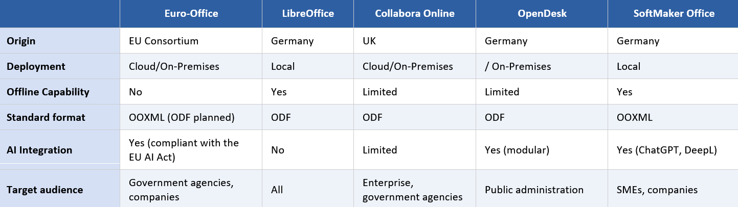 The table describes the various aspects of different Office packages.