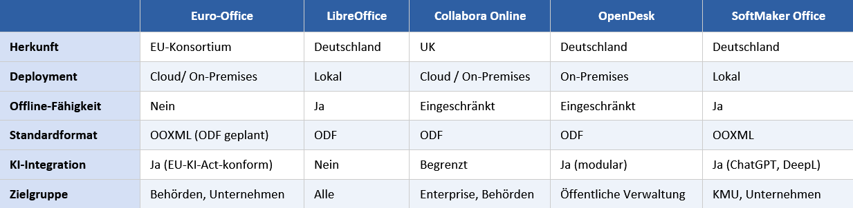 Tabelle beschreibt die verschiedenen Aspekte unterschiedlicher Office-Angebote
