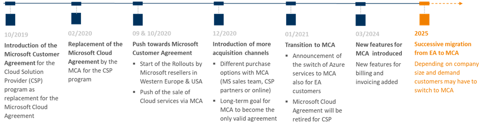 Illustration of Microsoft contract evolution