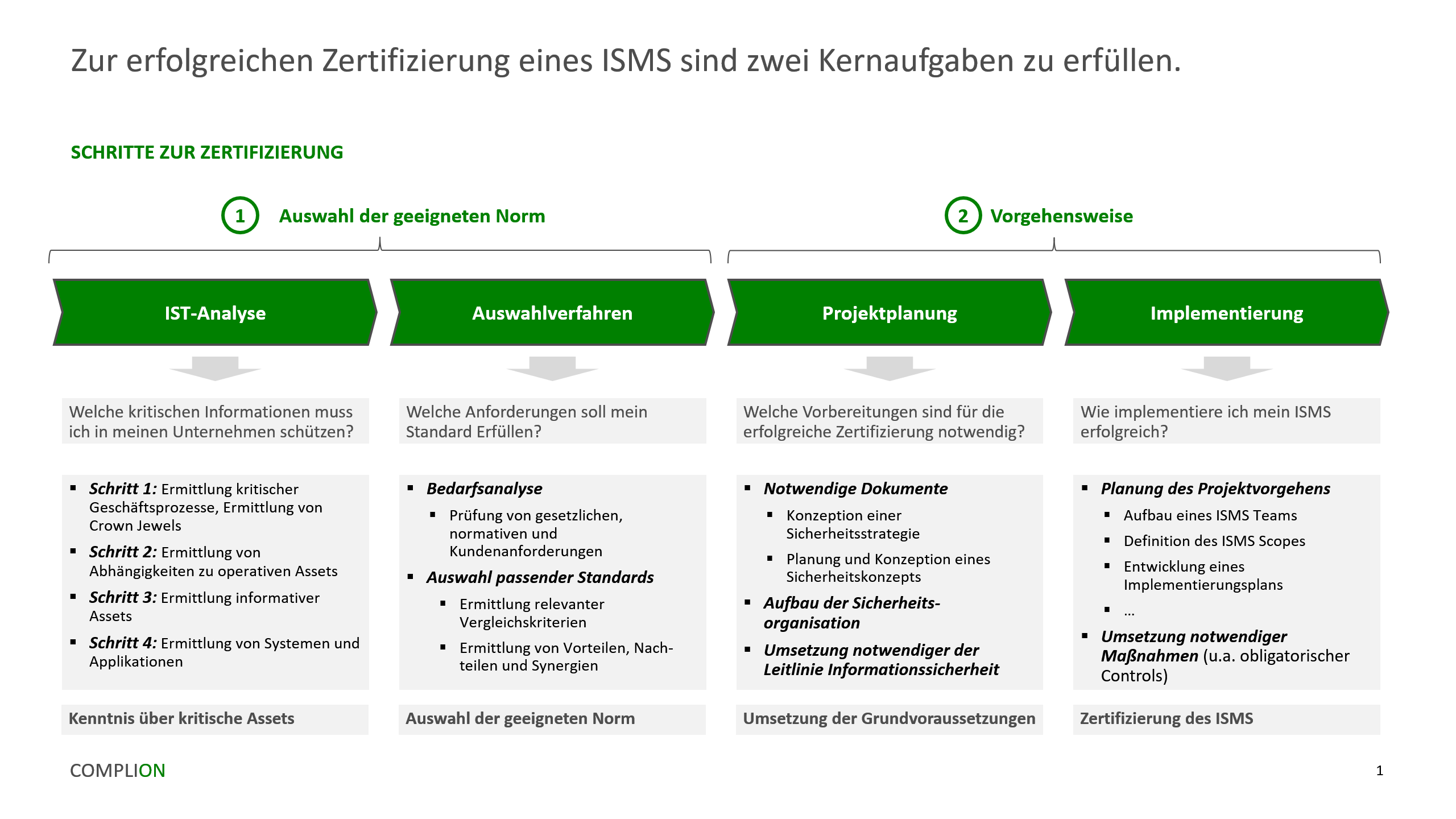 Auswahl des geeigneten Standards