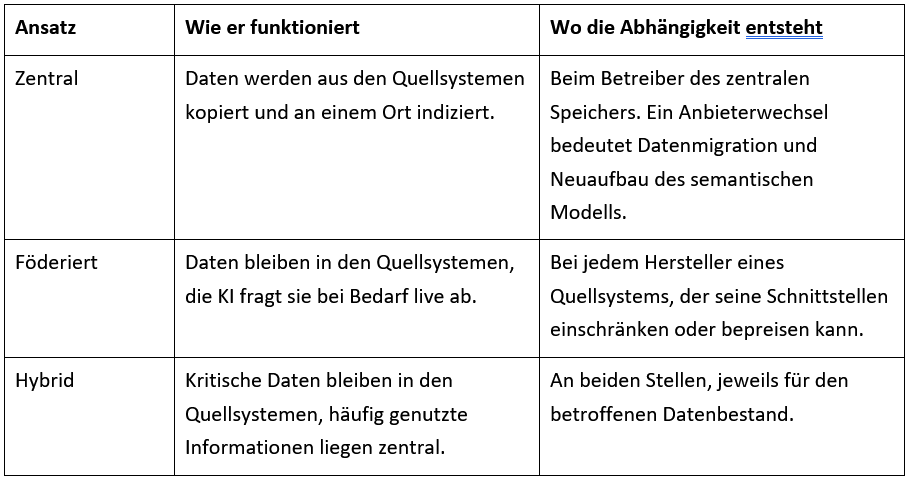 Tabelle zu zentralem, föderiertem und hybriden Ansatz als Übersicht