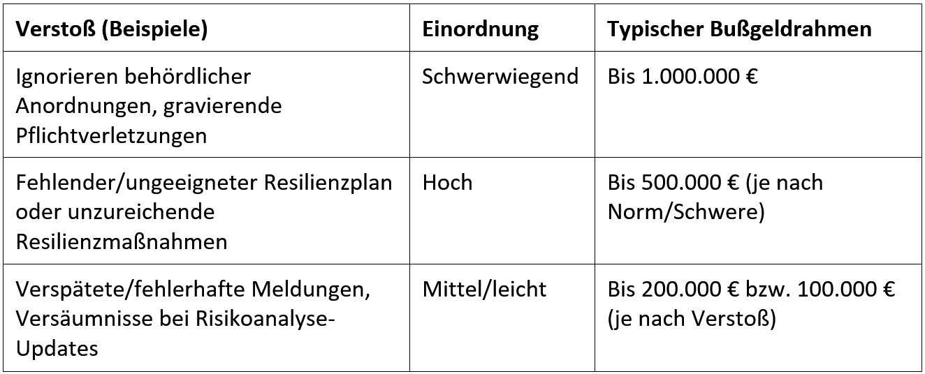 Beispiele für Verstöße ("Ignorieren behördlicher Anordnungen, gravierende Pflichtverletzungen",  "Fehlender/ungeeigneter Resilienzplan oder unzureichende Resilienzmaßnahmen", "Verspätete/fehlerhafte Meldungen, Versäumnisse bei Risikoanalyse-Updates", mit Einordnung (Schwerwiegend / Hoch / Mittel/Leicht) und typischem Bußgeldrahmen (teilweise bis zu 1 Mio. EUR)