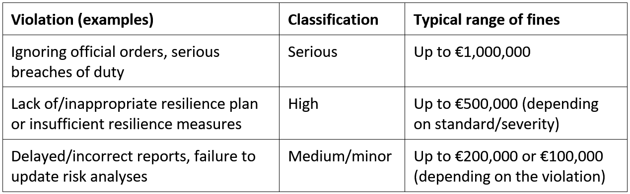 Examples of violations (“Ignoring official orders, serious breaches of duty,” “Lack of/inappropriate resilience plan or insufficient resilience measures,” “Late/incorrect reports, failure to update risk analyses,” with classification (serious/high/medium/minor) and typical fines (in some cases up to EUR 1 million).