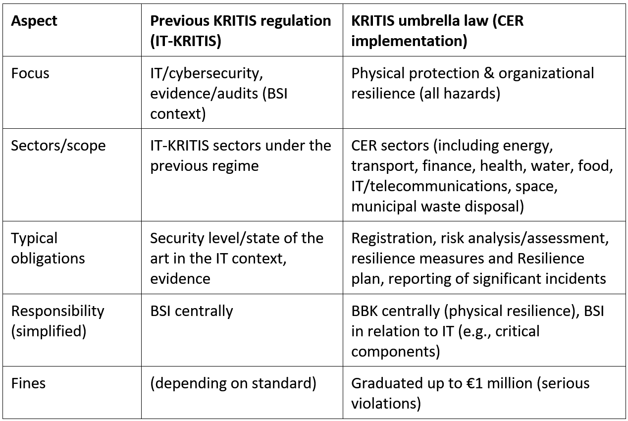 Aspects of IT-KRITIS and the KRITIS umbrella law, divided into focus areas, sectors/scope, typical obligations, responsibilities, and fines