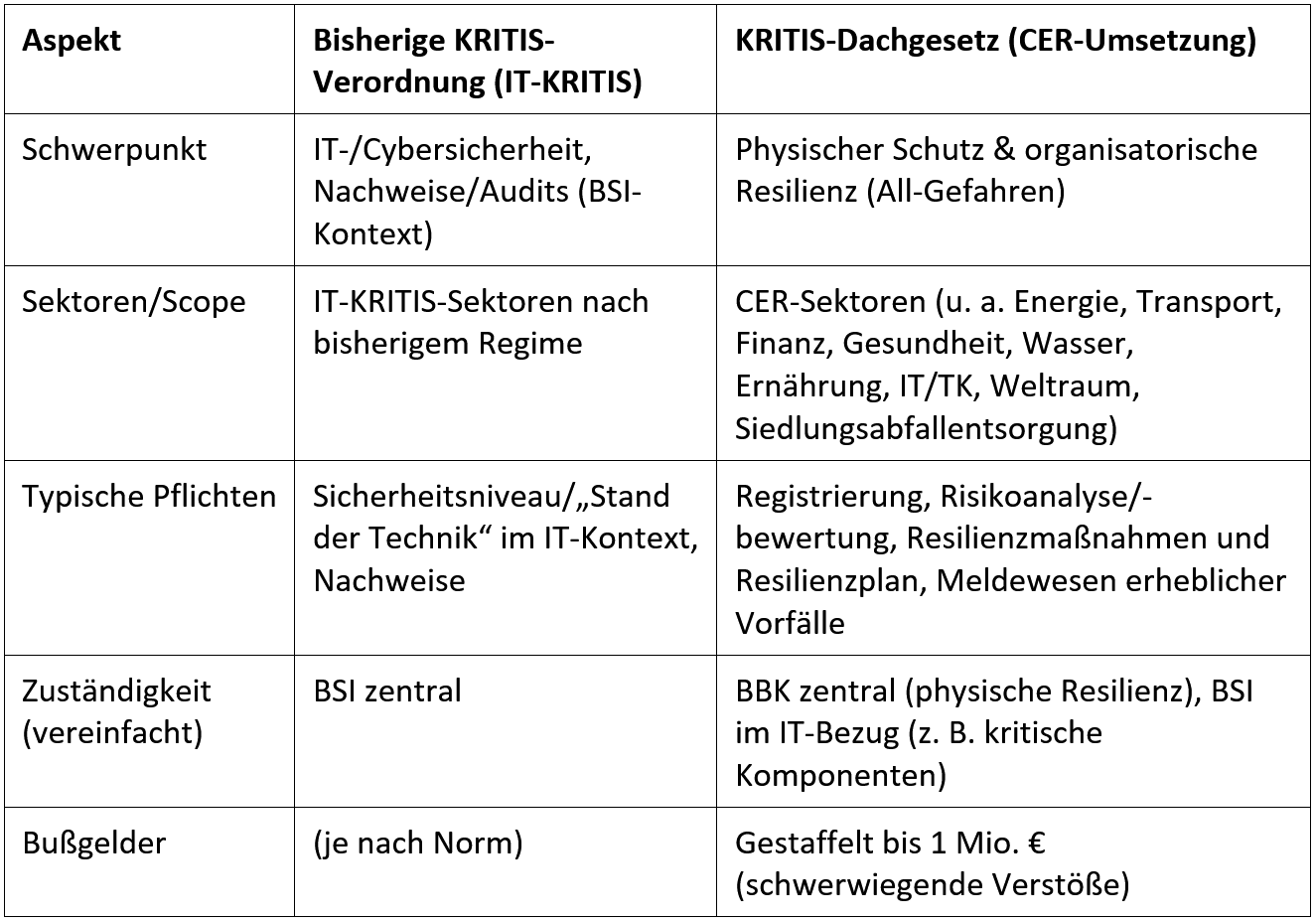 Aspekte der IT-KRITIS und des KRITIS-Dachgesetz, unterteilt in Schwerpunkt, Sektoren/Scope, typische Pflichten, Zuständigkeit und Bußgelder