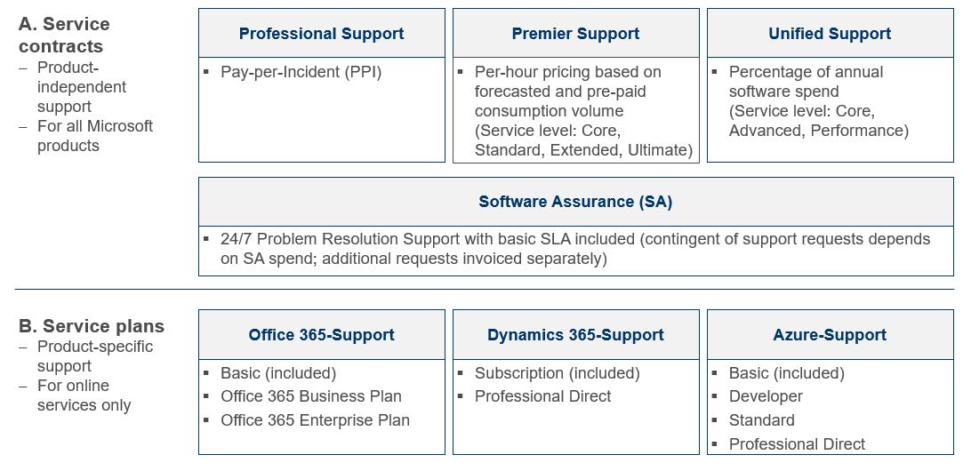 Übersicht Microsoft Professional Support Services
