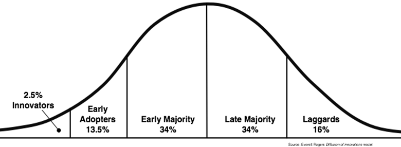 1: Rogers' (1962) bell curve of product adoption, outlining the percentage of the market who adopt a product