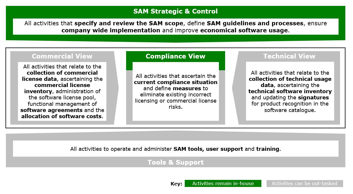 SAM as a Service Governance